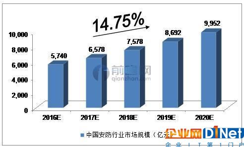 圖表2016-2020年中國安防行業市場規模預測 