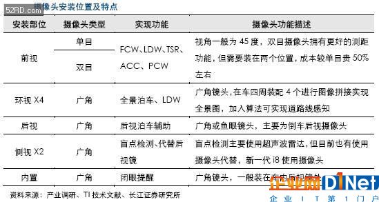 車載攝像頭行業分析報告 攝像頭產業的下一藍海