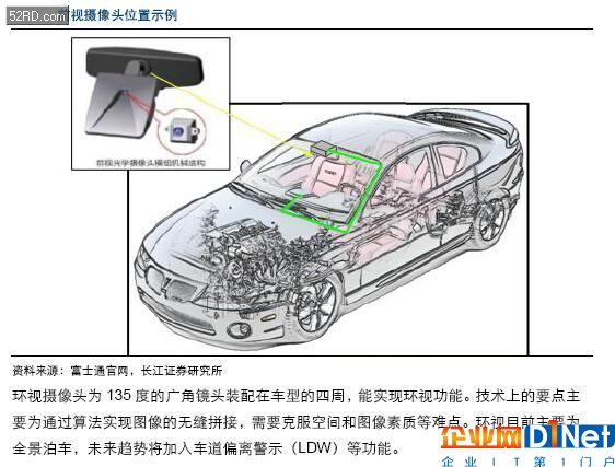 車載攝像頭行業分析報告 攝像頭產業的下一藍海