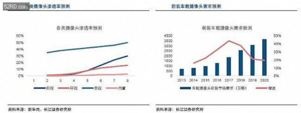 車載攝像頭行業分析報告 攝像頭產業的下一藍海