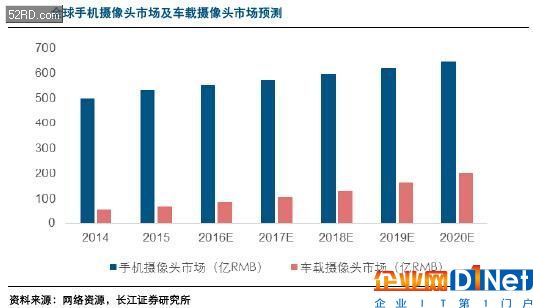 車載攝像頭行業分析報告 攝像頭產業的下一藍海