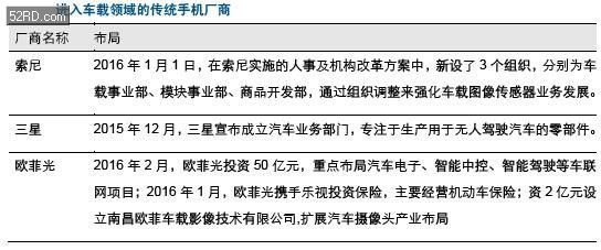 車載攝像頭行業分析報告 攝像頭產業的下一藍海