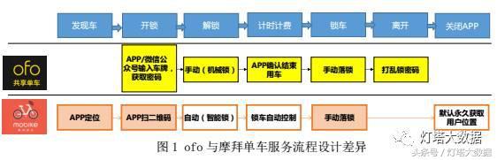 從共享單車市場看中國電信在物聯網市場的“危”與“機”