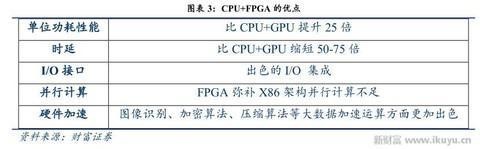 人工智能、物聯網需要什么芯片？CPU和GPU將讓位于FPGA