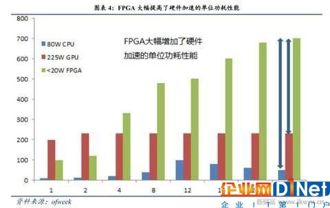 人工智能、物聯網需要什么芯片？CPU和GPU將讓位于FPGA