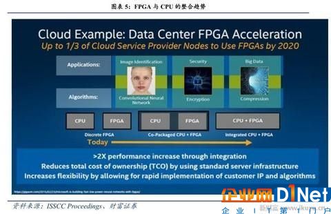 人工智能、物聯網需要什么芯片？CPU和GPU將讓位于FPGA