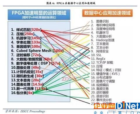 人工智能、物聯網需要什么芯片？CPU和GPU將讓位于FPGA