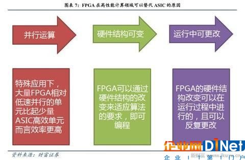 人工智能、物聯網需要什么芯片？CPU和GPU將讓位于FPGA