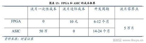 人工智能、物聯網需要什么芯片？CPU和GPU將讓位于FPGA