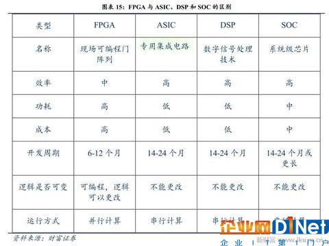 人工智能、物聯網需要什么芯片？CPU和GPU將讓位于FPGA