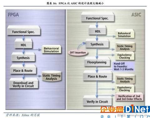 人工智能、物聯網需要什么芯片？CPU和GPU將讓位于FPGA