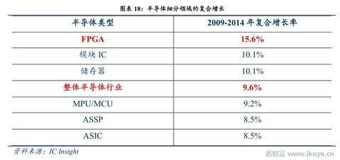 人工智能、物聯網需要什么芯片？CPU和GPU將讓位于FPGA