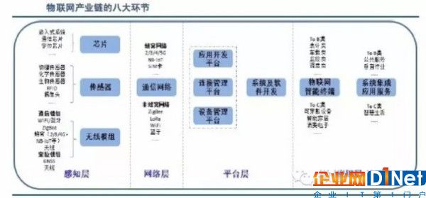 物聯(lián)網(wǎng)產(chǎn)業(yè)鏈全景圖