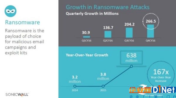 報告：勒索軟件攻擊同比增長167倍 