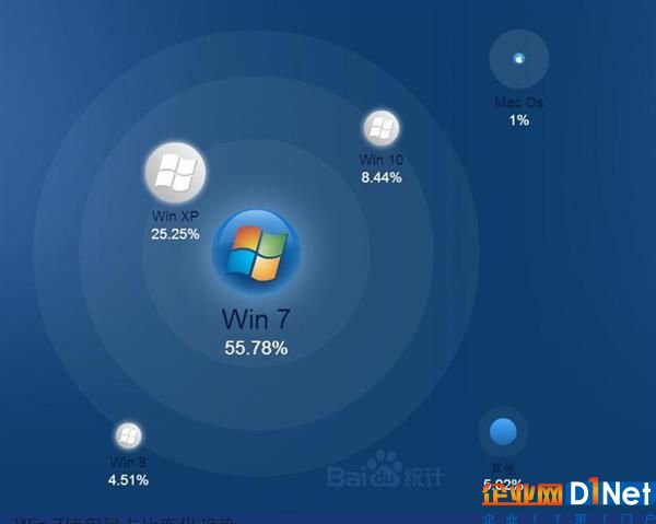 棄Win7！這幾招設置讓Windows 10更加順手好用