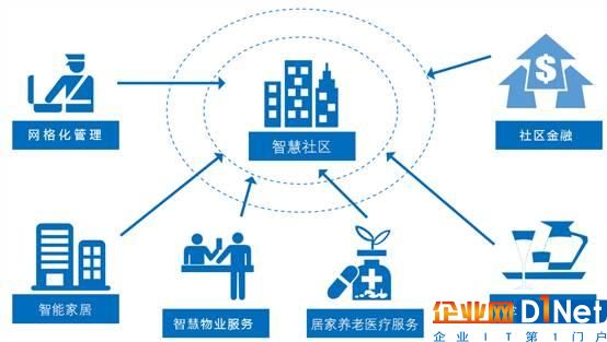 智慧城市的三個定義四大特征及建設路徑