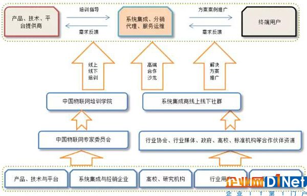 中國物聯網產業應用聯盟即將發起成立，目標幫助5000家系統集成商應用落地 