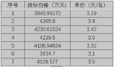 華潤電力、南網能源、粵水電近期光伏組件招標價格一覽