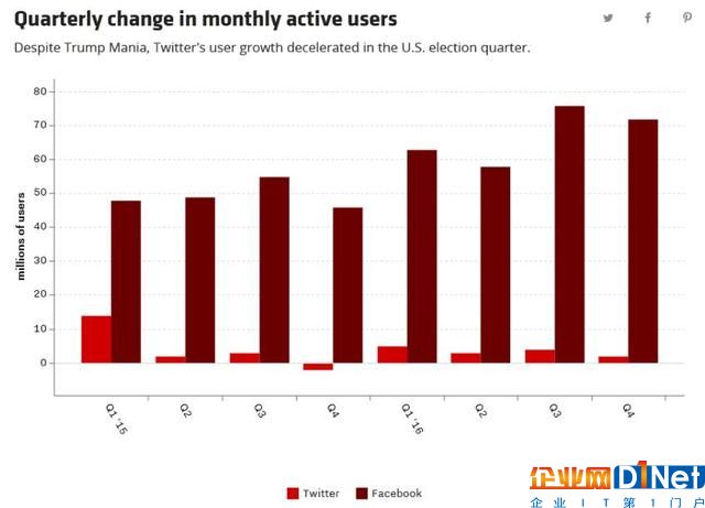 Twitter汗顏：特朗普“勤奮發帖”沒有換來用戶增長