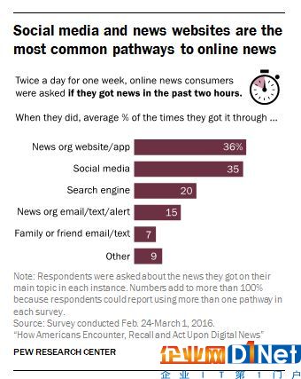 社交媒體和新聞機構的官方網站幾乎并列成為人們獲取網絡新聞最主要的方式