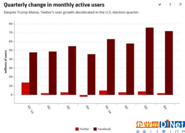 Twitter汗顏：特朗普“勤奮發帖”沒有換來用戶增長