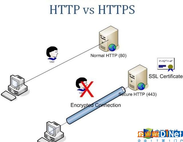 網站安全小目標：用HTTPS加密 