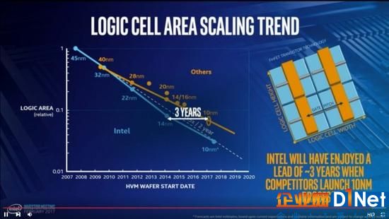 英特爾擠牙膏：下一代酷睿仍采用14nm工藝，稱自己14nm等于三星10nm