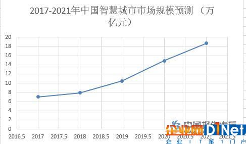 2017-2021年中國智慧城市市場規模預測