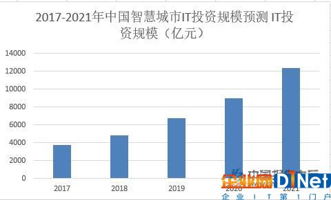 2017-2021年中國智慧城市IT投資規模預測