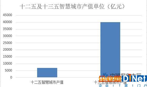 十二五及十三五智慧城市產值