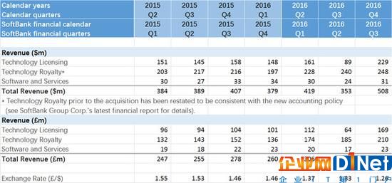 ARM公布2016年Q3財報：看來軟銀的錢沒白花