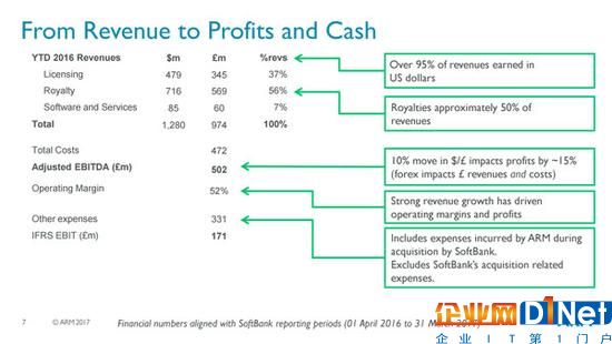 ARM公布2016年Q3財報：看來軟銀的錢沒白花