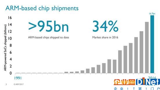 ARM公布2016年Q3財報：看來軟銀的錢沒白花