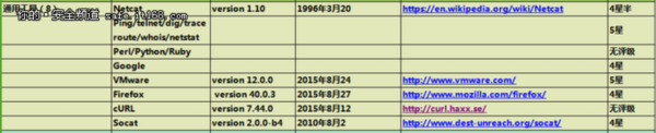 125個網絡安全從業者必備的工具