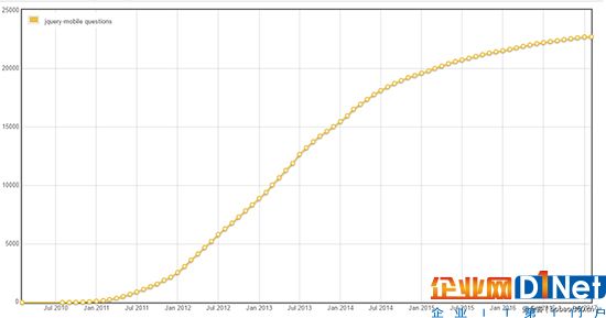 Stack Overflow上關于jQuery Mobile的提問數量增長情況