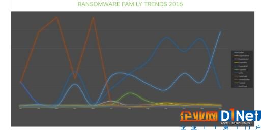 2016年最流行的勒索軟件家族