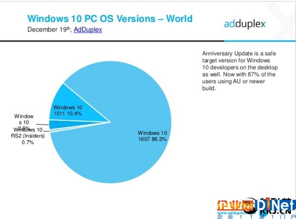 Win10首個正式版Build 10240被微軟拋棄：5月停止支持