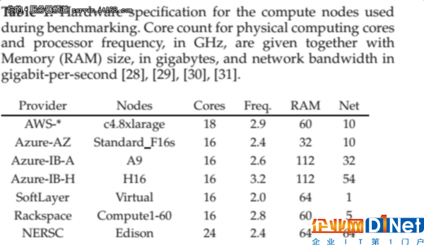 Azure VS AWS 誰更勝任HPC任務(wù)