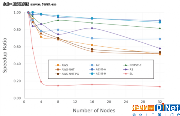 Azure VS AWS 誰更勝任HPC任務(wù)