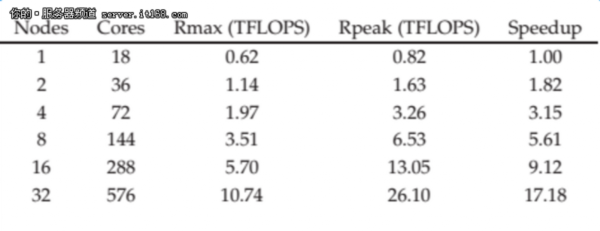 Azure VS AWS 誰更勝任HPC任務(wù)