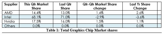 2016年Q4季度GPU市場：AMD/NVIDIA漲，Intel下降