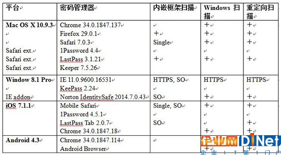 截止2014年被測試的密碼管理器