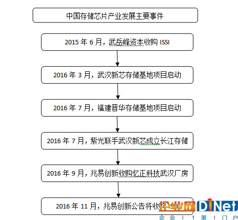 并購ISSI獲DRAM技術 兆易創新前路何在？