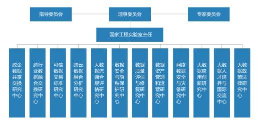 大數(shù)據(jù)流通與交易技術(shù)國(guó)家工程實(shí)驗(yàn)室發(fā)布首批研究中心名單