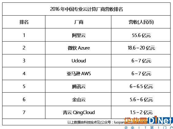 中國云計算廠商營收排名：阿里云完虐微軟