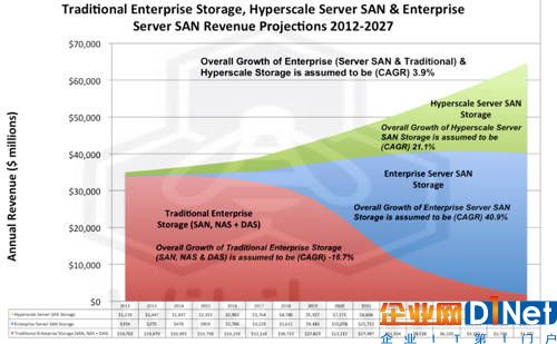 Wikibon預言：物理SAN市場將衰落 戴爾高管提出兩大觀點