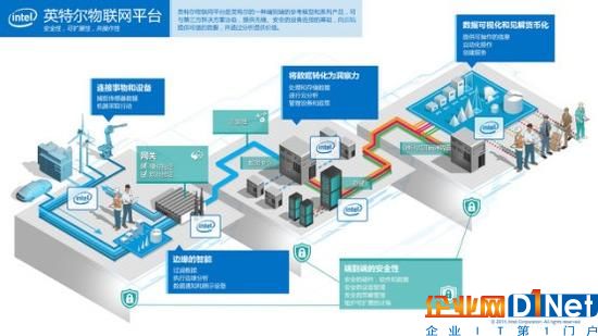 Intel驅動物聯網從愿景到現實的三駕馬車