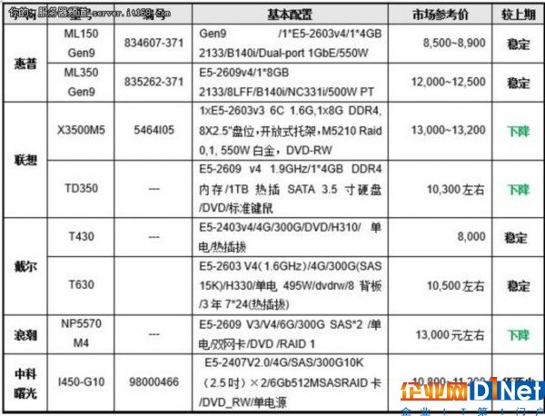 服務器價格指導 2月雙路塔式服務器選購