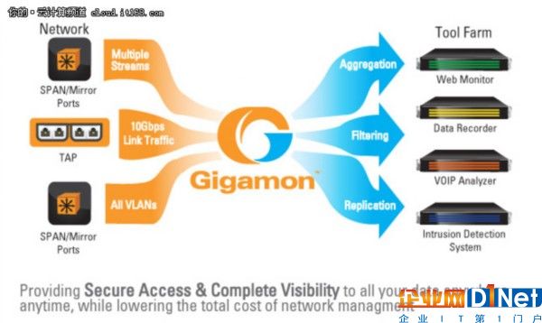 GigamonAWS可視化平臺助力最大期貨交易