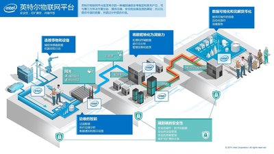 英特爾致力于物聯網領域的生態系統建設